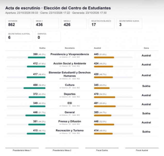 imagen Datos oficiales del escrutinio